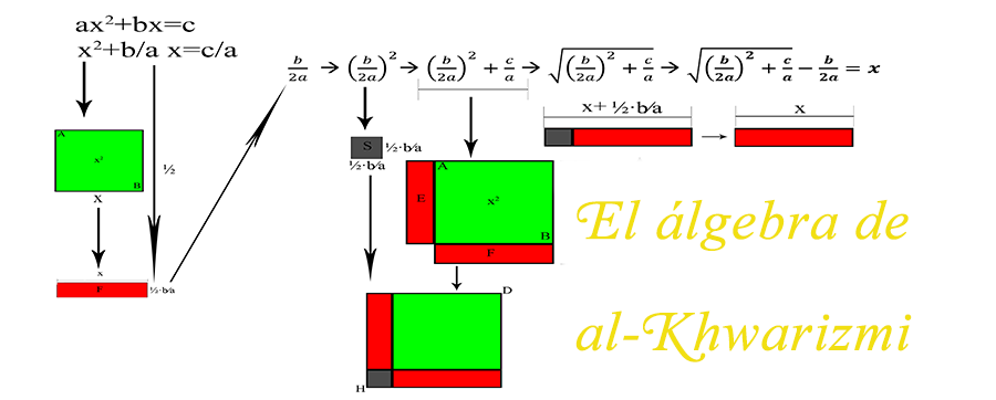El álgebra de al-Khwarizmi